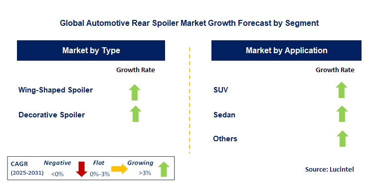 Automotive Rear Spoiler Market by Segment