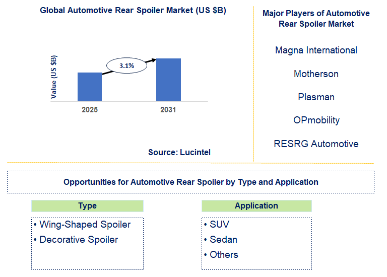 Automotive Rear Spoiler Market Trends and Forecast