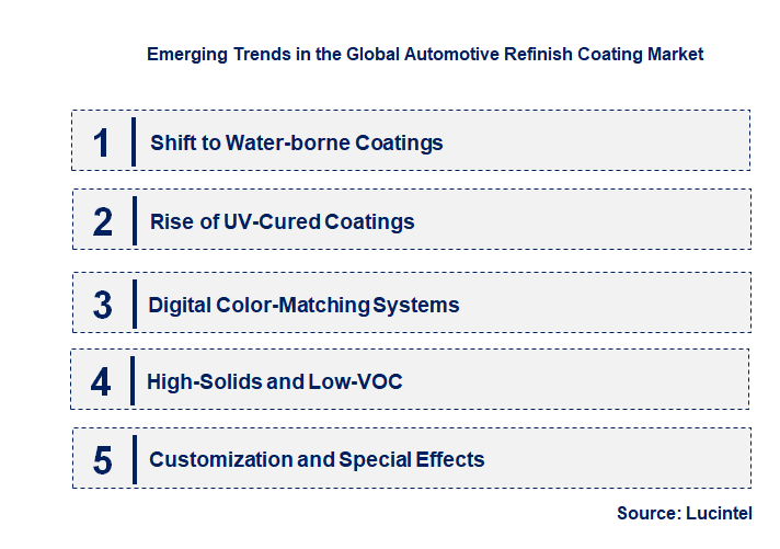 Emerging Trends in the Automotive Refinish Coating Market