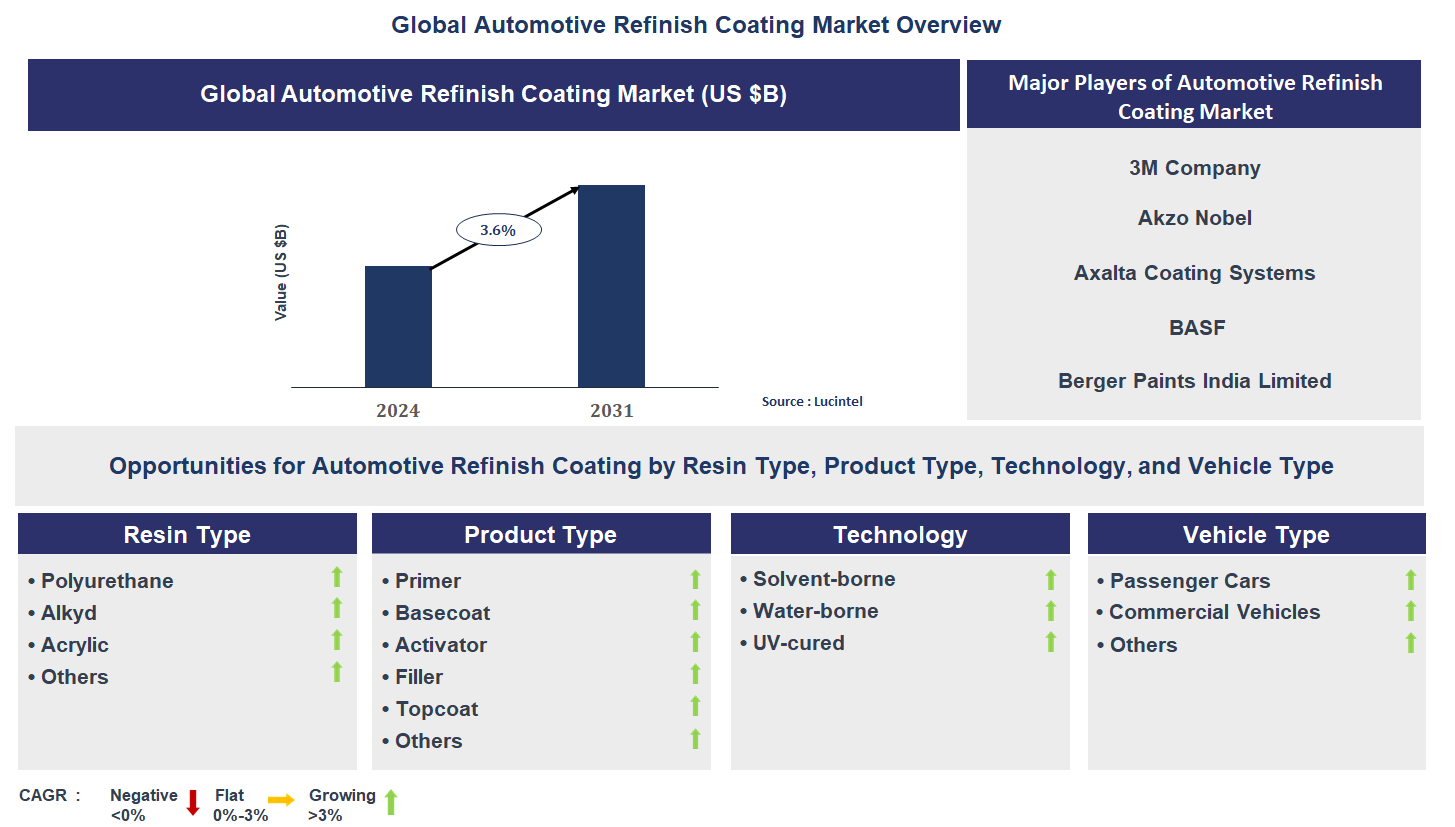 Automotive Refinish Coating Market Trends and Forecast
