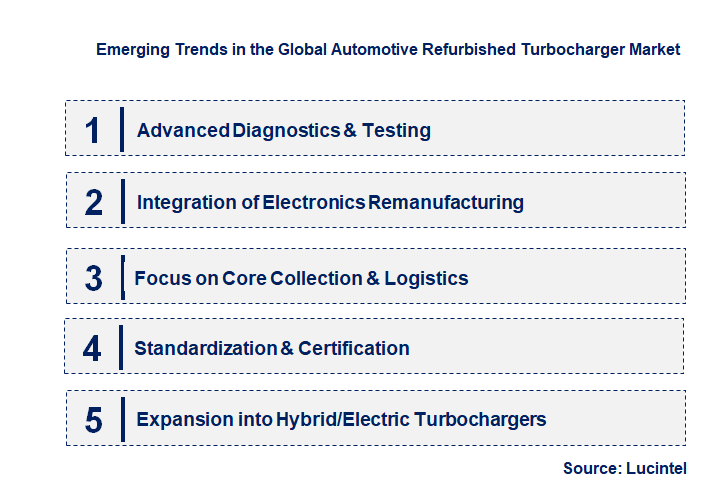 Emerging Trends in the Automotive Refurbished Turbocharger Market