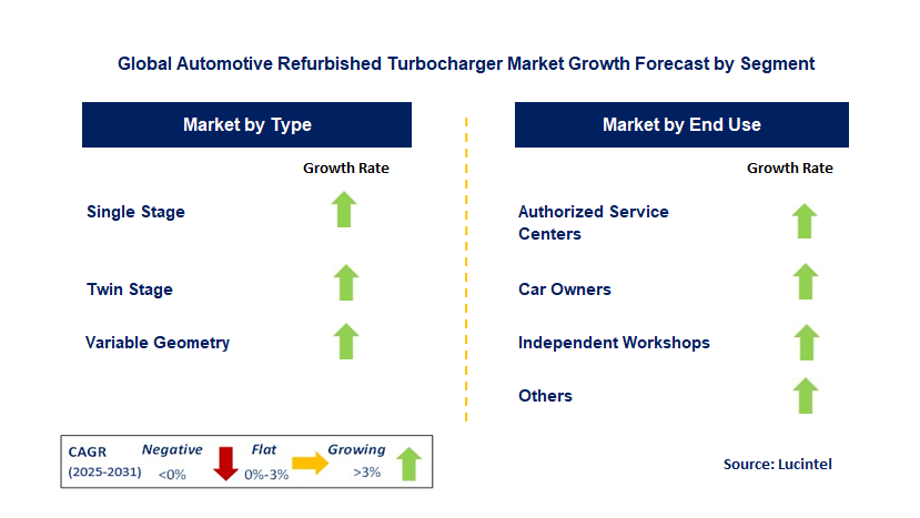 Automotive Refurbished Turbocharger Market by Segment