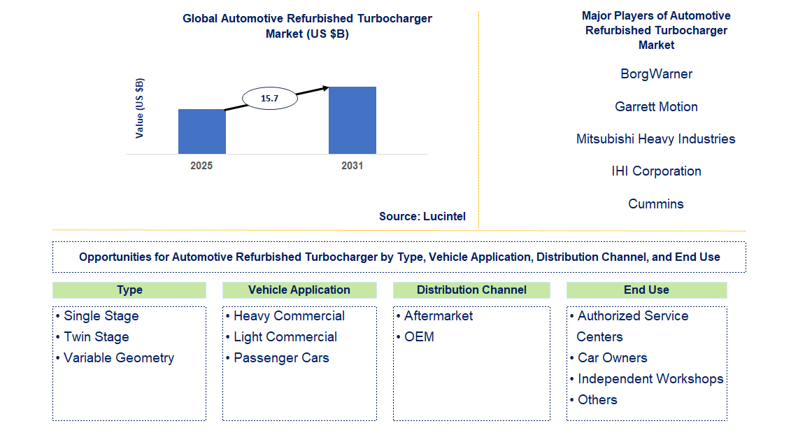 Automotive Refurbished Turbocharger Market Trends and Forecast