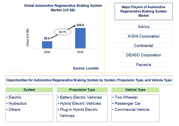 Automotive Regenerative Braking System Trends and Forecast