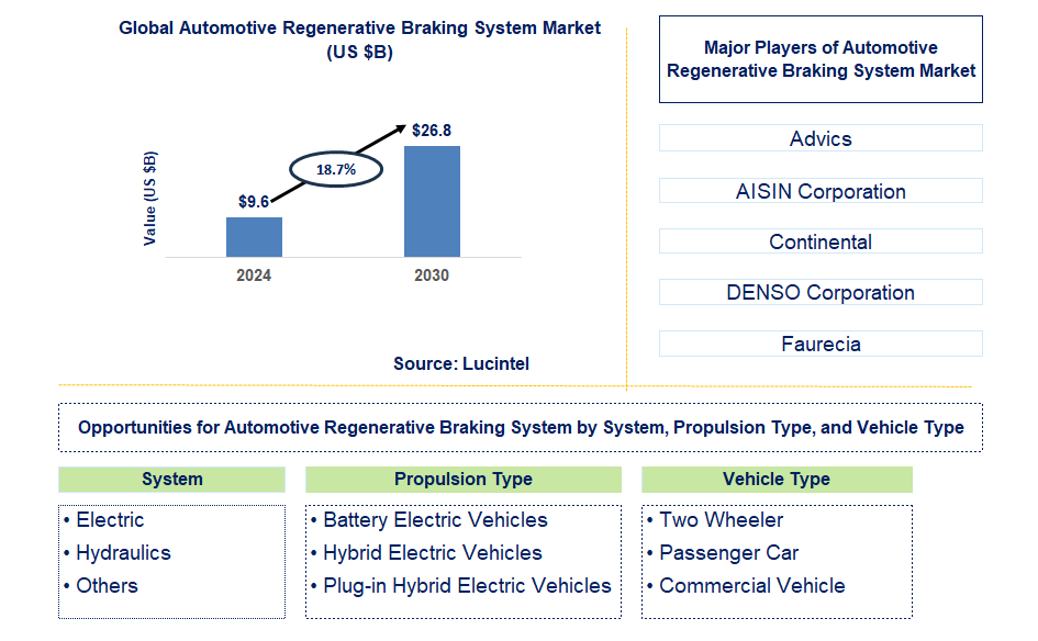 Automotive Regenerative Braking System Trends and Forecast