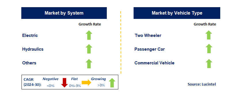 Automotive Regenerative Braking System by Segment