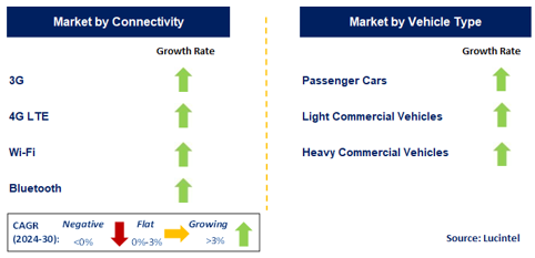 Automotive Remote Diagnostics by Segment