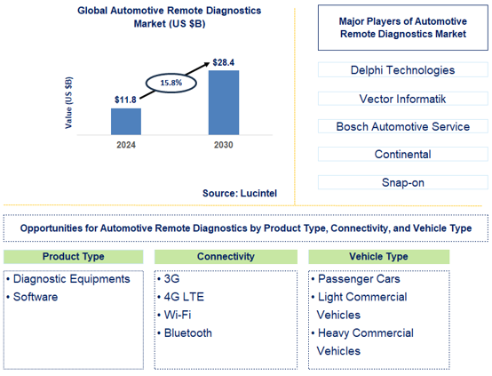 Automotive Remote Diagnostics Trends and Forecast