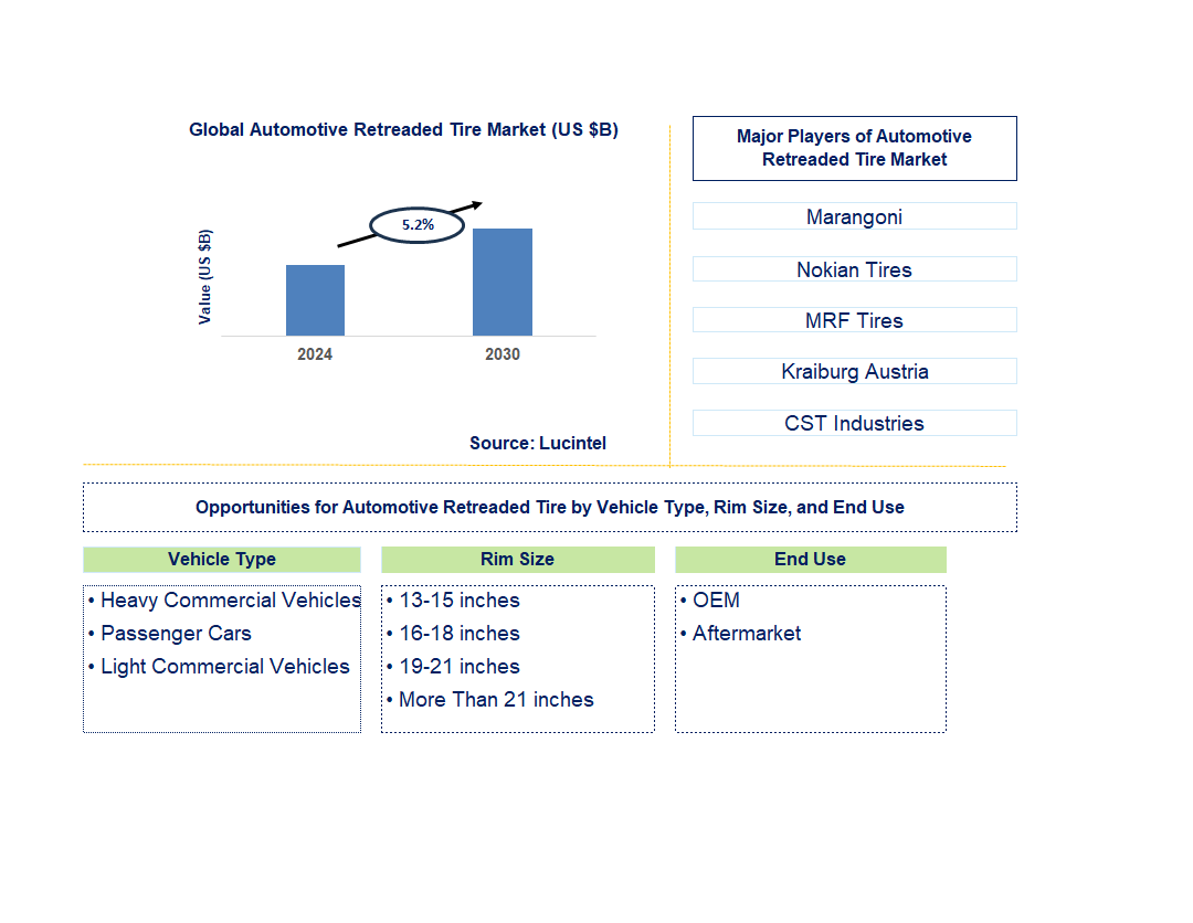 Automotive Retreaded Tire Trends and Forecast