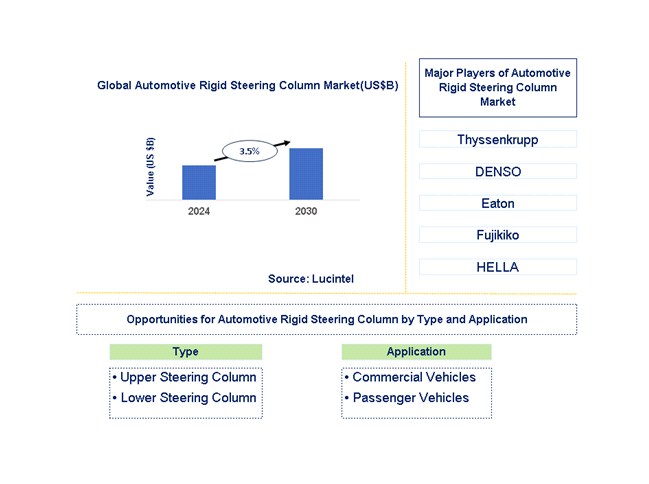 Automotive Rigid Steering Column Trends and Forecast