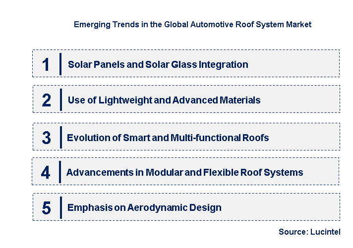 Emerging Trends in the Automotive Roof System Market