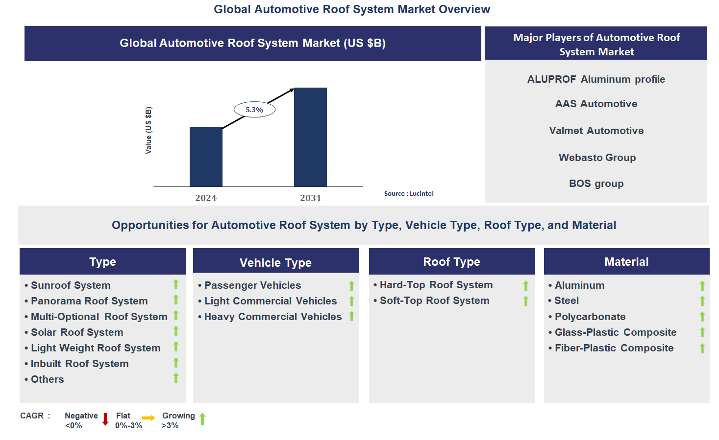 Automotive Roof System Market Trends and Forecast