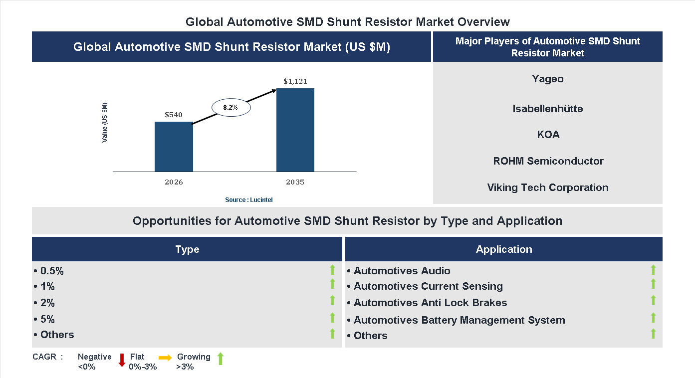 Automotive SMD Shunt Resistor Market Trends and Forecast