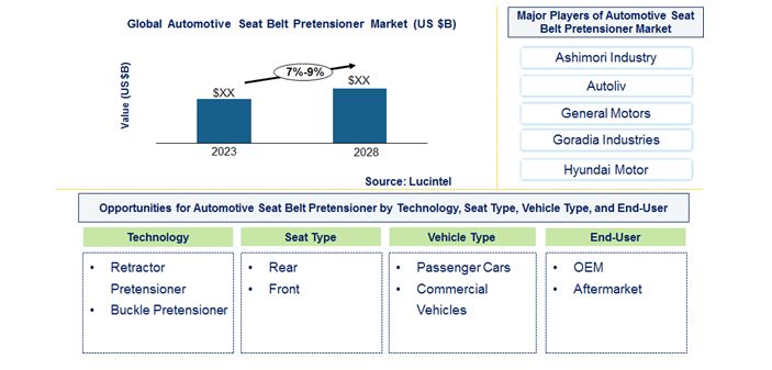 Automotive Seat Belt Pretensioner Market by Technology, Seat Type, Vehicle Type, and End User