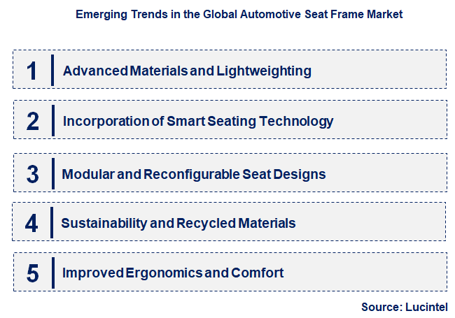 Emerging Trends in the Automotive Seat Frame Market