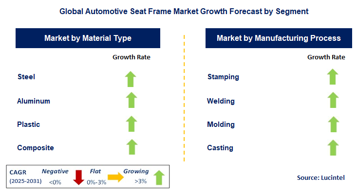 Automotive Seat Frame Market by Segment