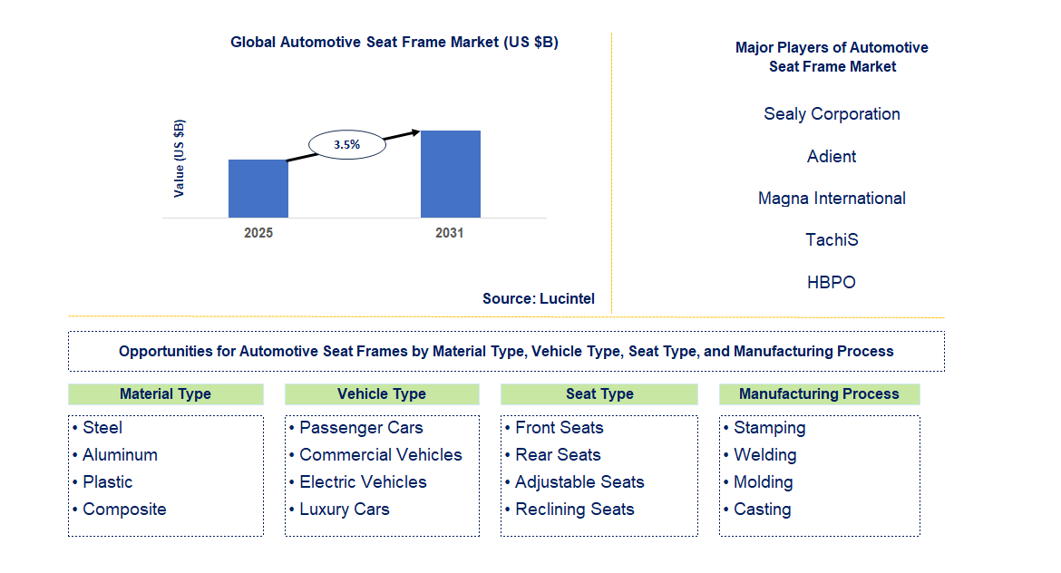 Automotive Seat Frame Market Trends and Forecast