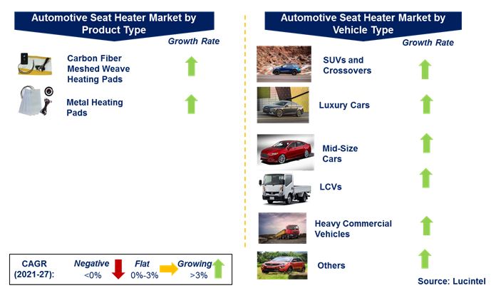 Automotive Seat Heater Market by Segments