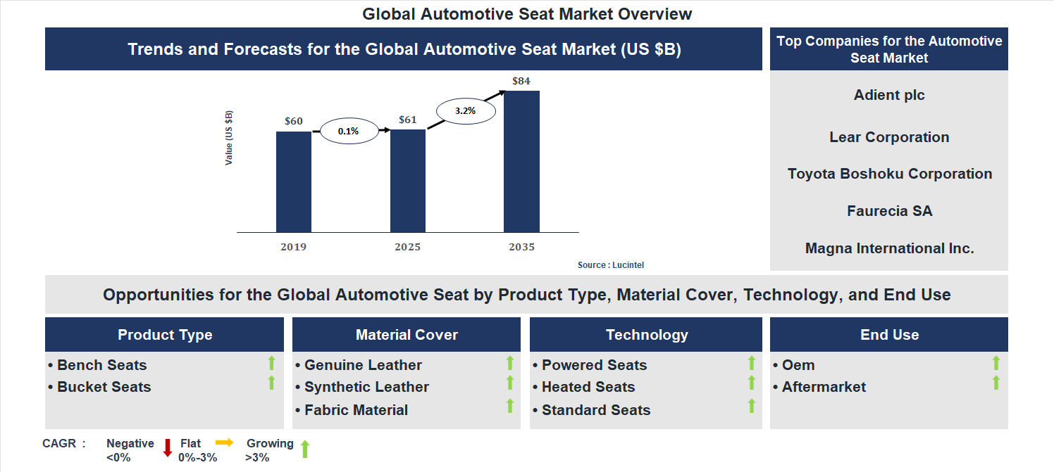 Automotive Seat Market Trends and Forecast
