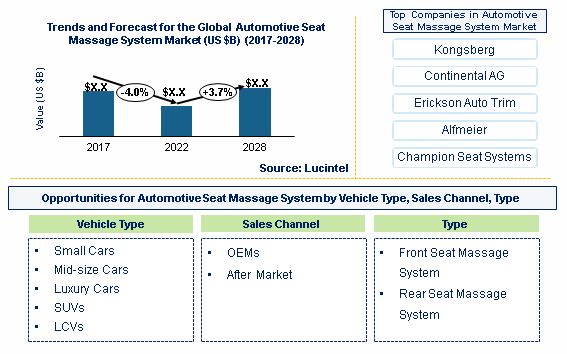 Automotive Seat Massage System Market by Type, Vehicle, Sales Channel