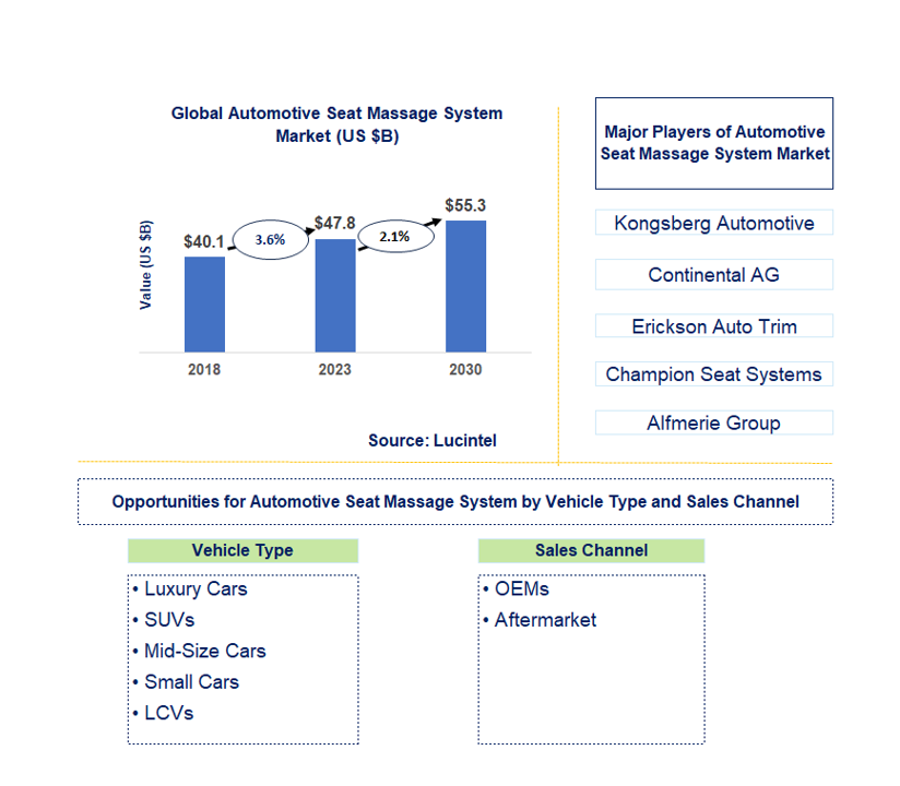 Automotive Seat Massage System Market