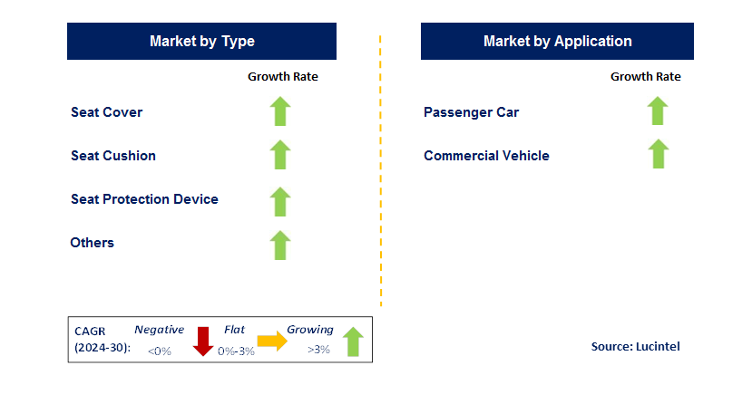 Automotive Seating Accessory by Segment