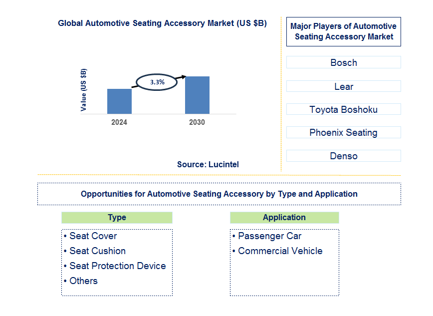 Automotive Seating Accessory Trends and Forecast