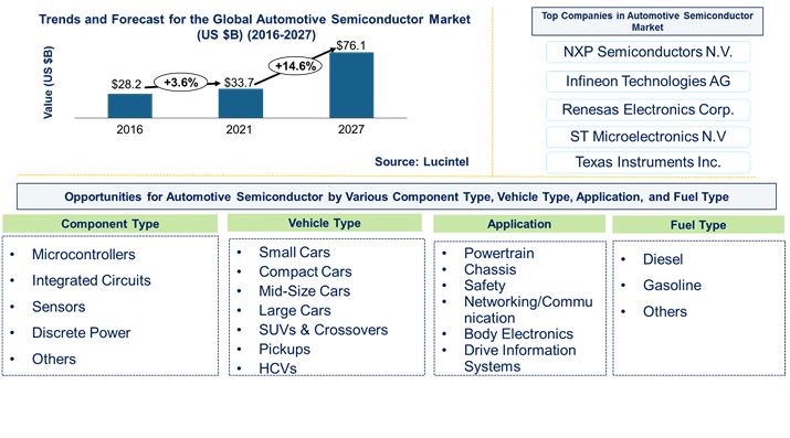 Automotive Semiconductor Market by Component, Vehicle, Application, and Fuel