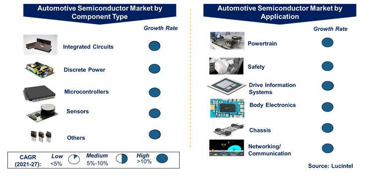 Automotive Semiconductor Market by Segments