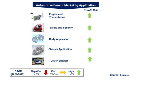 Automotive Sensor Market by Segments