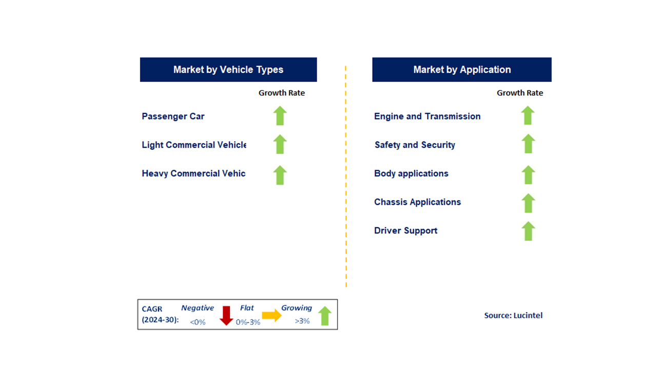 Automotive Sensor Market by Segments