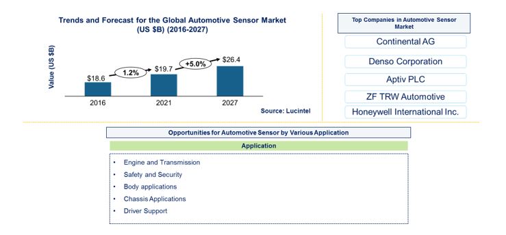 Automotive Sensor Market by Application