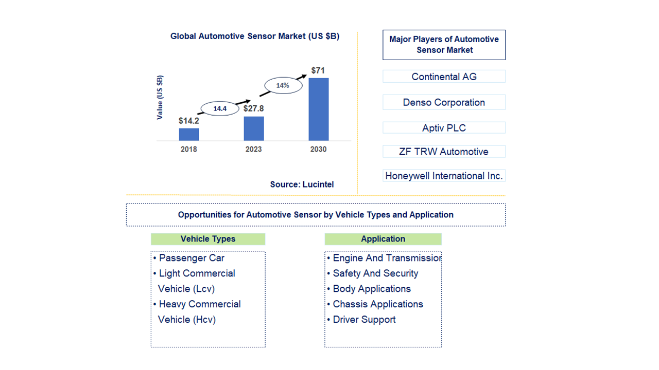 Automotive Sensor Market