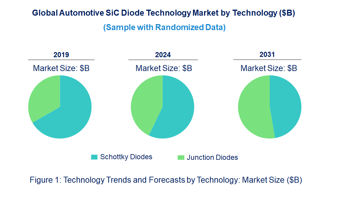 Automotive SiC Diode Market Trends and Forecast