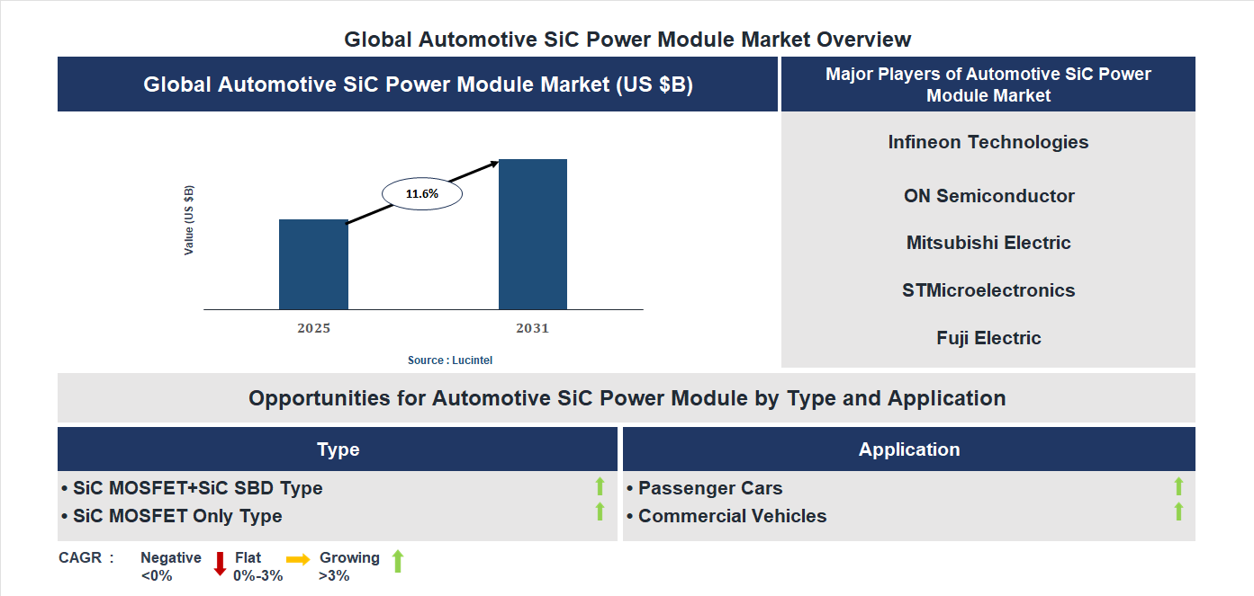 Automotive SiC Power Module Market Trends and Forecast