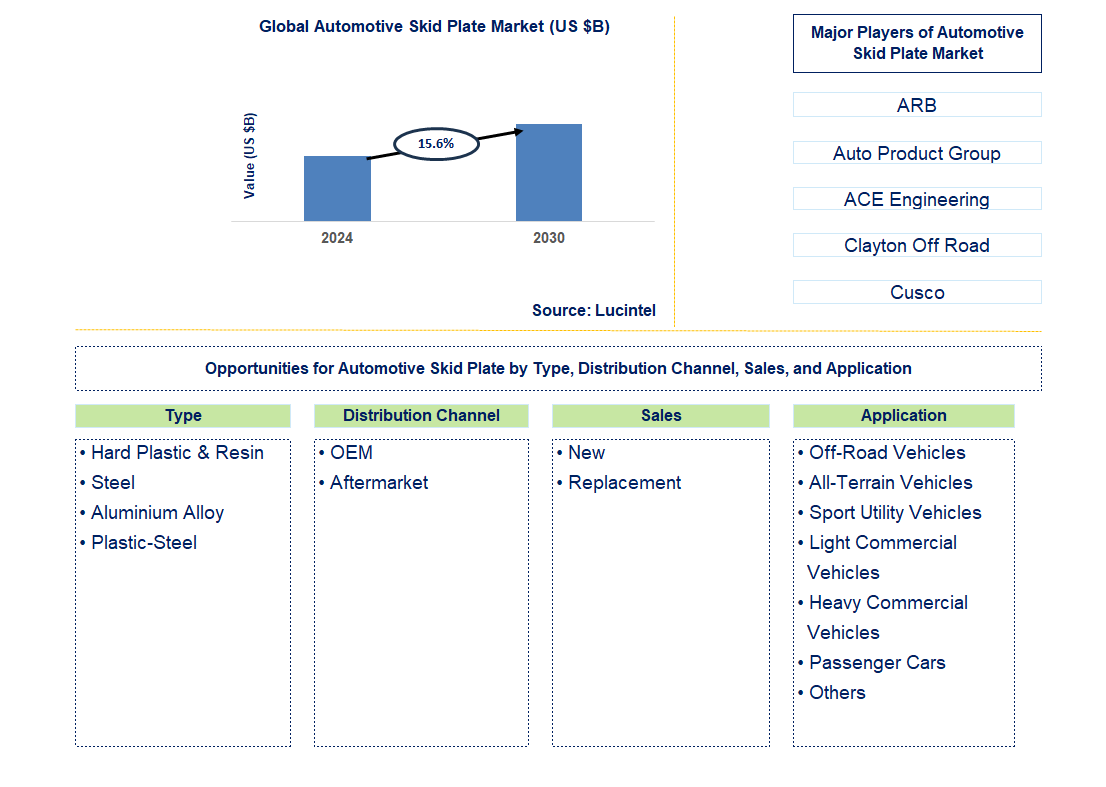 Automotive Skid Plate Trends and Forecast