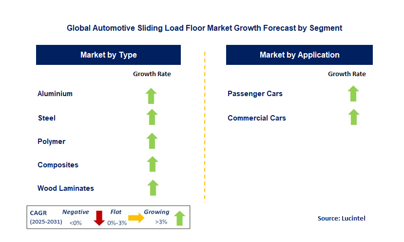 Automotive Sliding Load Floor Market by Segment