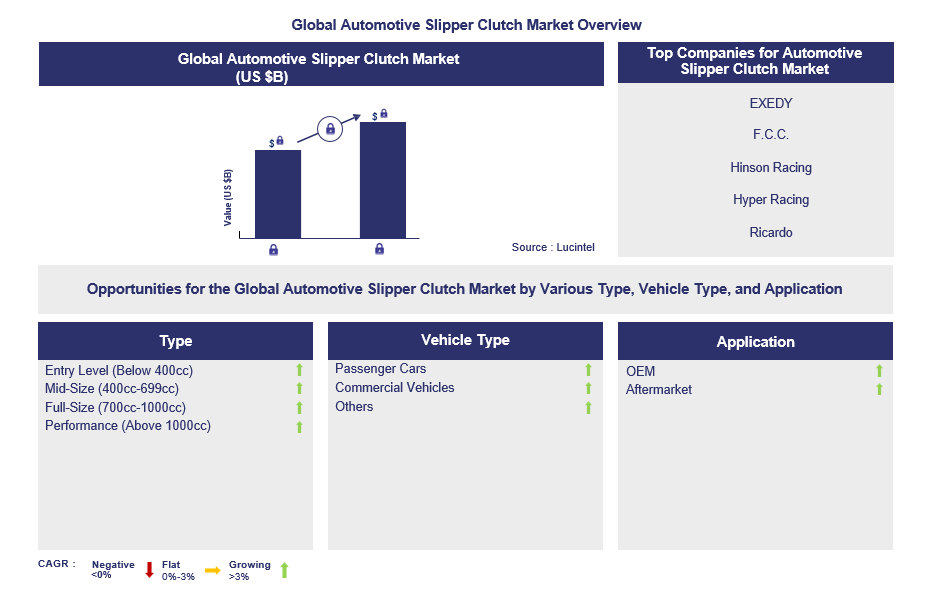 Automotive Slipper Clutch Trends and Forecast