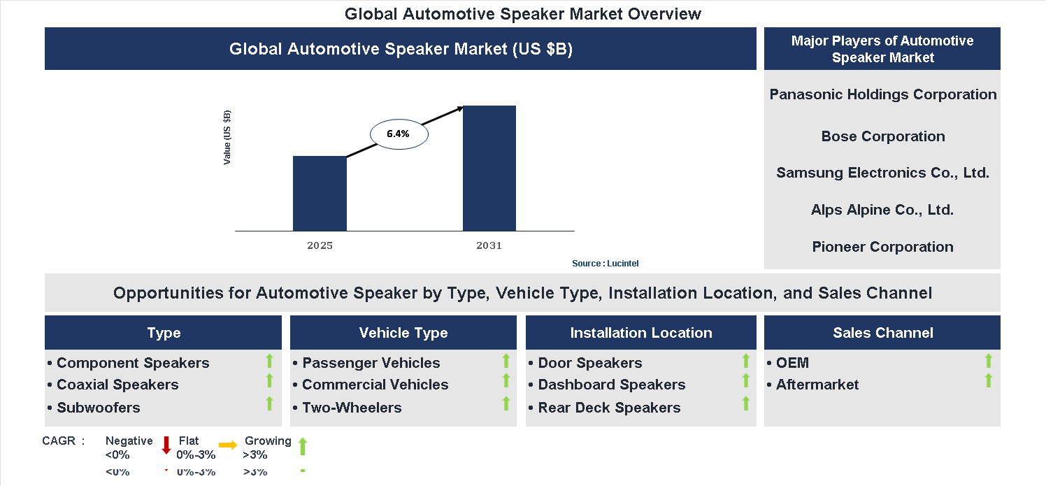 Automotive Speaker Market Trends and Forecast