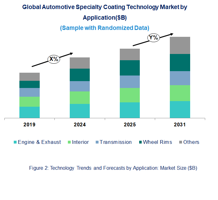 Automotive Specialty Coating Technology Market Trend and Forecast by Application [Value from 2019 to 2031]: