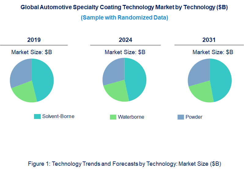 Automotive Specialty Coating Technology Market by Technology