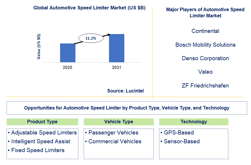 Automotive Speed Limiter Market Trends and Forecast