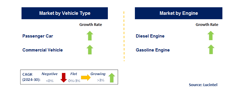 Automotive Starter Motor by Segment