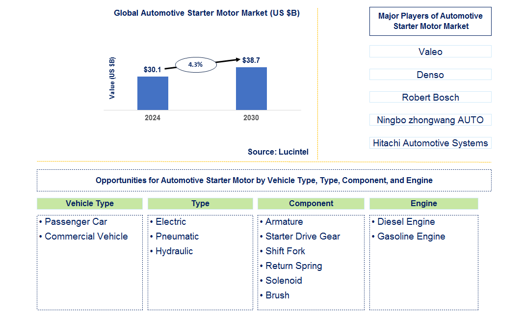 Automotive Starter Motor Trends and Forecast