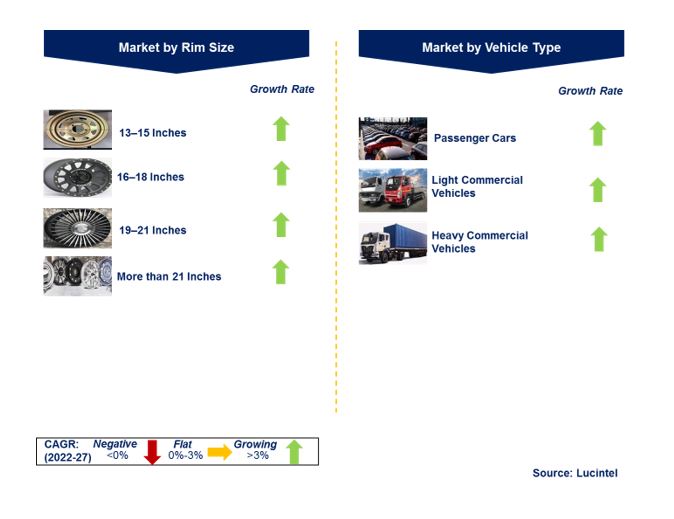 Automotive Steel Wheels Market by Segments