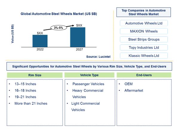 Automotive Steel Wheels Market by Rim Size, Vehicle, End User