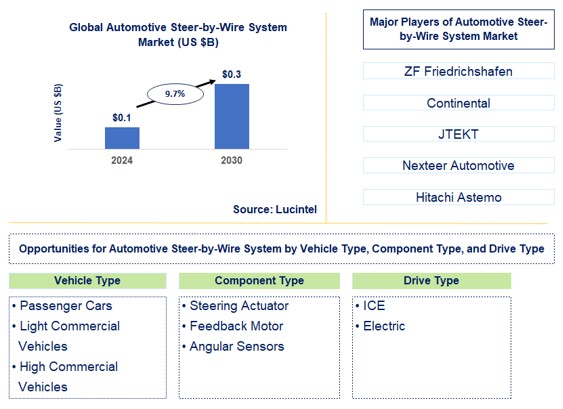 Automotive Steer-by-Wire System Trends and Forecast