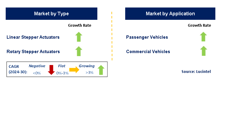 Automotive Stepper Actuator by Segment