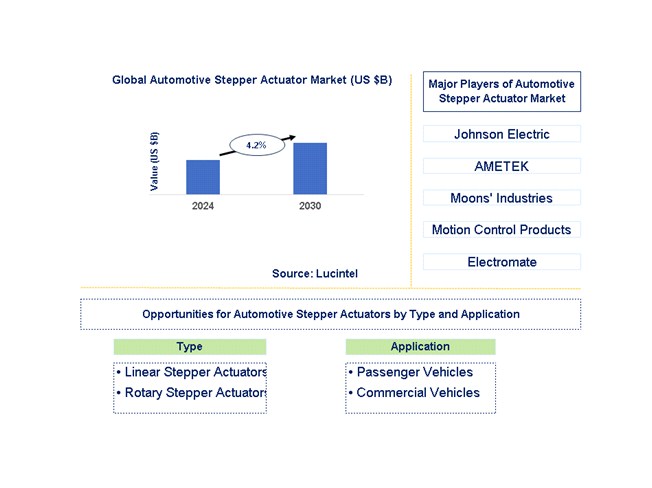 Automotive Stepper Actuator Trends and Forecast