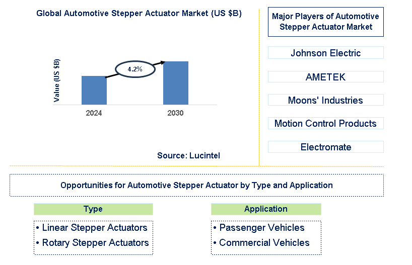 Automotive Stepper Actuator Trends and Forecast